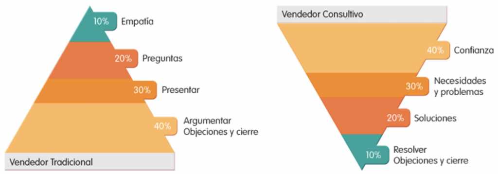 venta-consultiva