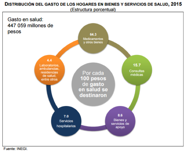 gasto salud